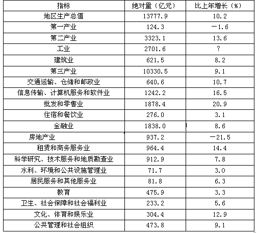 2010年，北京市第三产业中生产总值绝对量增加最多的两个行业