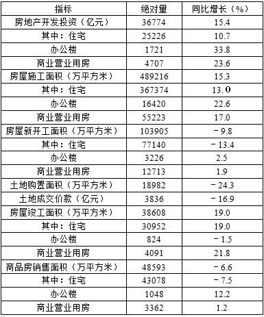 如果将待售商品房全部出售，则2012年1～7月份，房地产开发