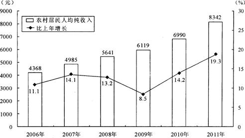 城镇居民人均可支配收入在下列哪一年增长金额最高？