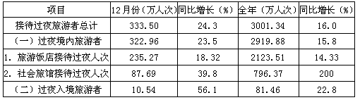 2011年12月该省入境外国旅游者占全年入境外国旅游者的比重