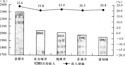 2011年，西部农民工月均收入同比增幅为（　　）。