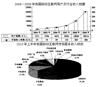 2010年上半年我国移动互联网市场的各项服务收入中，最多的约