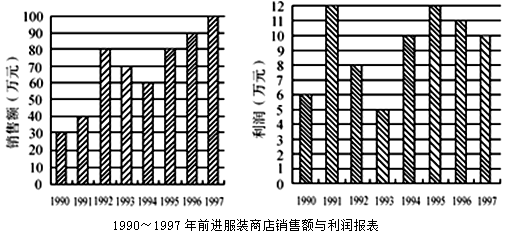 1990年销售额与利润之比是多少？（　　）