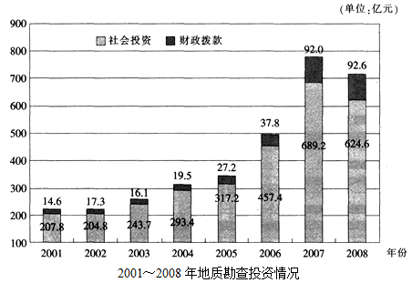 2001～2008年，社会投资用于地质勘查投资的资金平均每年