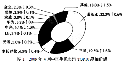 下列选项中，2008年4月中国手机市场品牌份额最大的是（　　