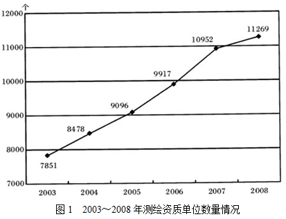 2008年底，测绘资质单位数量的同比增长率为（　　）。