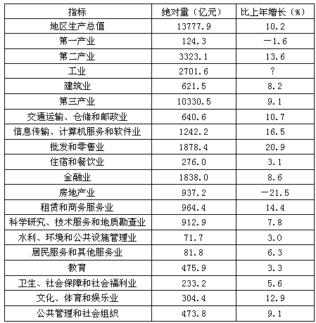 2010年，北京市第三产业中生产总值绝对量增加最多的两个行业