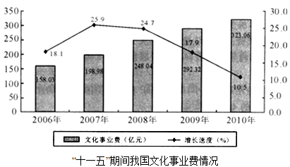 “十一五”期间中央对地方文化工程总计补助（　　）亿元。