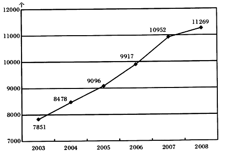 2008年底，测绘资质单位数量的同比增长率为（　　）。