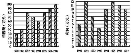 与上一年相比，利润增长量幅度最大的是哪一年？（　　）