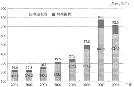 2001～2008年，社会投资用于地质勘查投资的资金平均每年