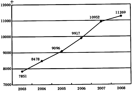 2008年底，测绘资质单位数量的同比增长率为（　　）。