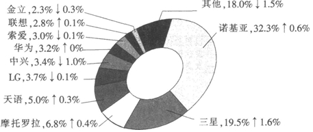 2009年4月中国手机市场中，700元以上所占份额为（　　）