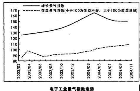 电子工业增长景气指数最高的年月份为（　　）。