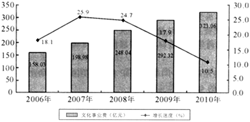 2010年中央对地方文化工程的补助资金占当年我国文化事业费的