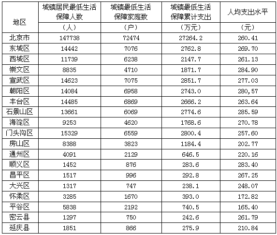 由表中数据可以看出，下列四区中2007年7月份户均最低生活保