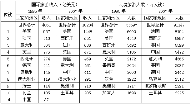 表中所列国家中，2007年国际旅游收入和入境旅游人数比199