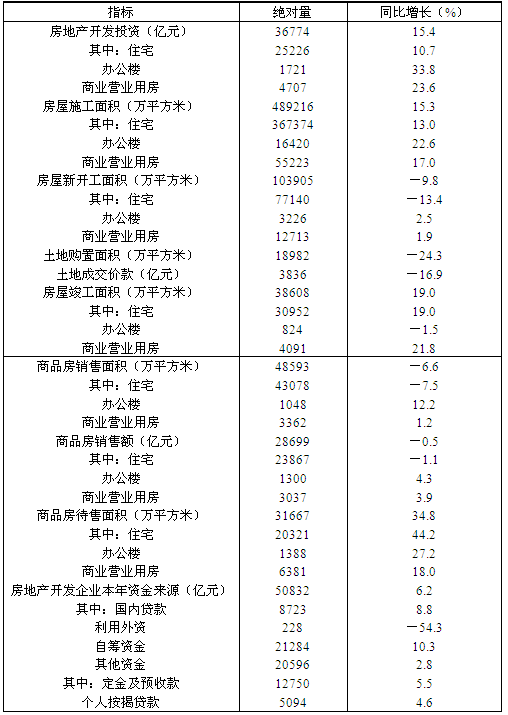 2011年1～7月，中部地区商品房销售价格是（　　）。