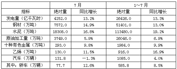 2011年7月产量低于上半年月均产量的是（　　）。