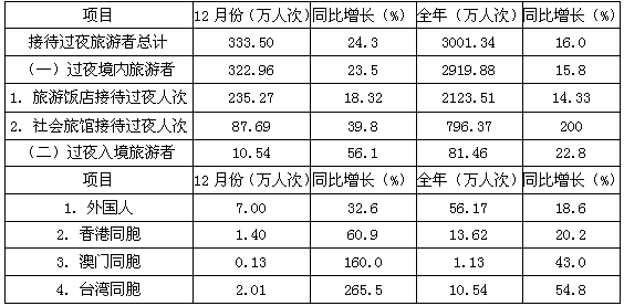 下列2011年1～11月该省旅游统计数据中，同比增长速度大于