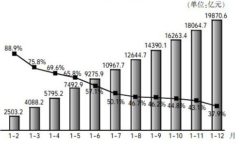 2010年纳入统计的国企销售利润率（销售利润率＝利润÷营业收