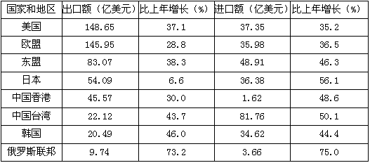 2009年，福建省对外贸易顺差约为（　　）亿美元。