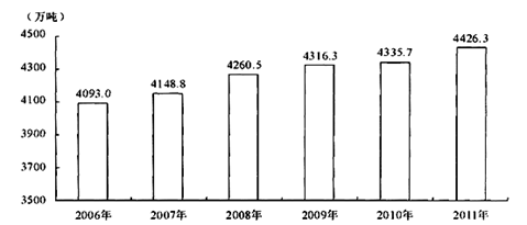 2010年，该省粮食产量同比增速比2009年高（　　）个百分