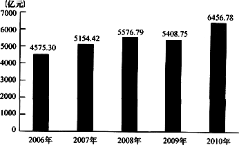 2009年上海市在规模以上工业增加值中，重工业增加值是轻工业