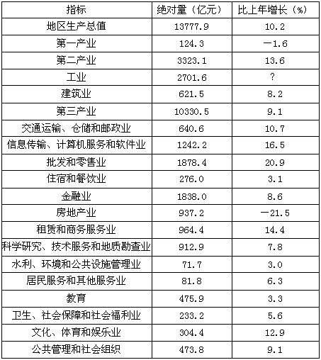 2010年，北京市第三产业中生产总值绝对量增加最多的两个行业