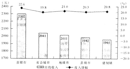 2011年在直辖市就业的外来农民工月均收入同2010年相比，