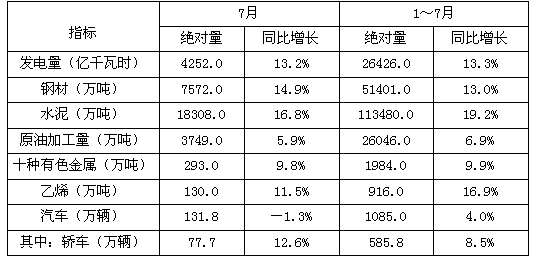 2011年7月产量低于上半年月均产量的是（　　）。