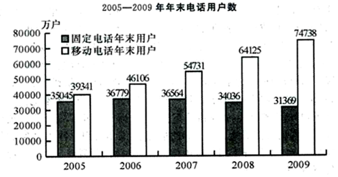 根据上图，年末固定电话用户增减幅度变化最大的年份是哪一年？（