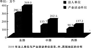 下列说法正确的有（　　）。Ⅰ.私营企业法人单位数量是集体企业