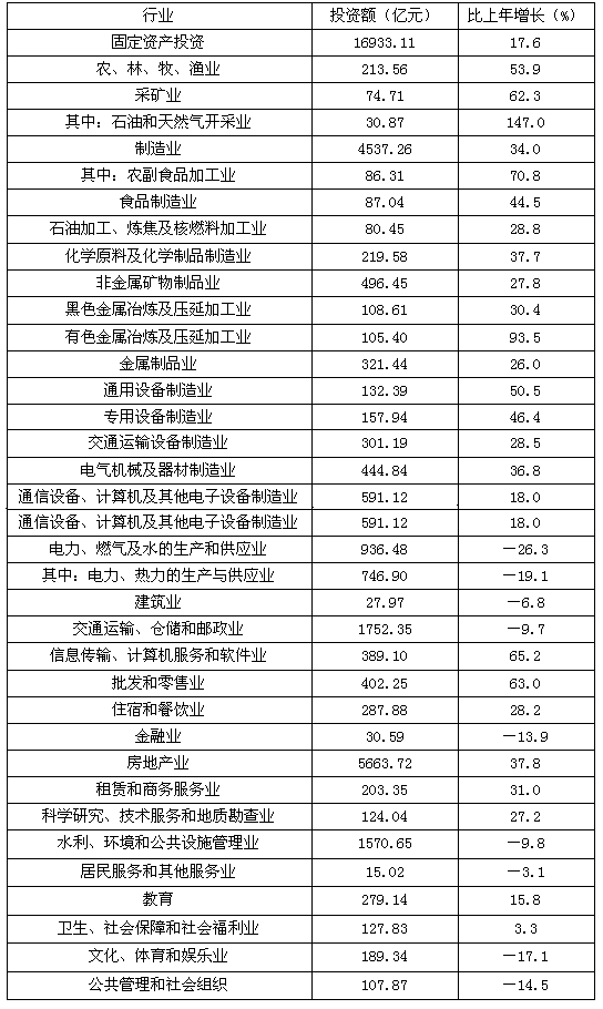 2011年金属制品业的增加额为（　　）亿元。