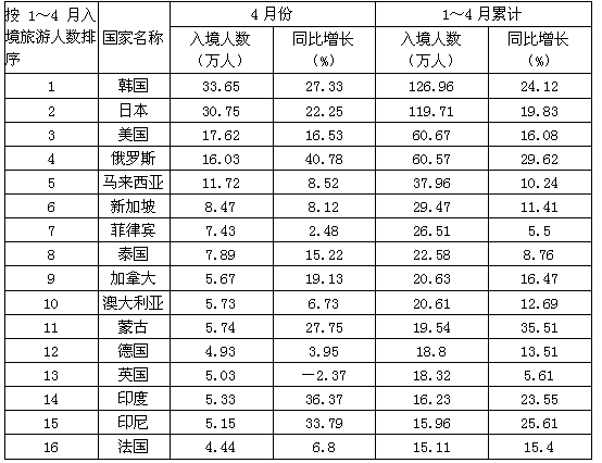 2009年4月我国入境旅游的第三大客源市场是（　　）。