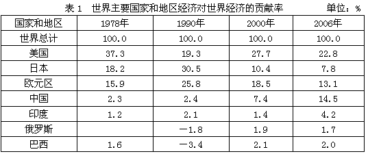 2000年，世界主要国家和地区中，经济增长对世界GDP增长拉