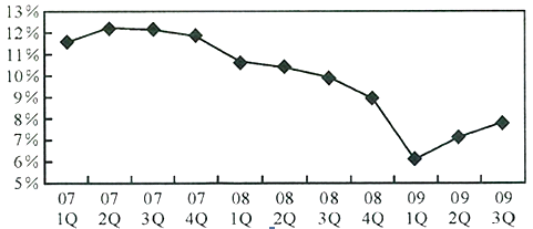 根据图1，2007年以来，我国国内生产总值达到最大值的季度是