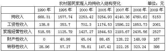 2009年，农村居民家庭人均纯收入构成中，增幅最小的是（　　