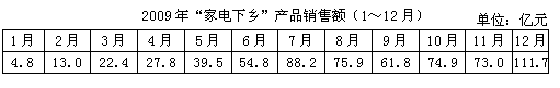 2009年，各类家电产品销售量从高到低排序排在第四位的是（　