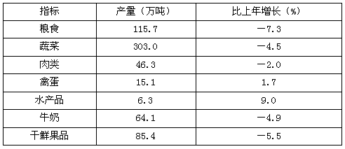 该市2010年粮食平均产量约为每公顷多少吨？（　　）