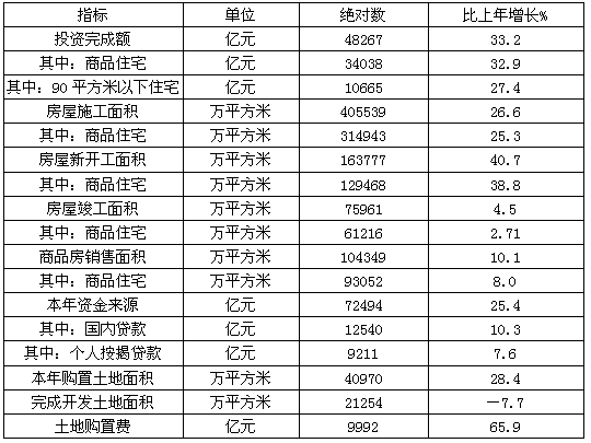 2010年全国房地产业完成开发土地面积比上年下降了7.7%，