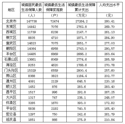 2007年7月份北京市下列各区县中城镇居民最低生活保障人数最