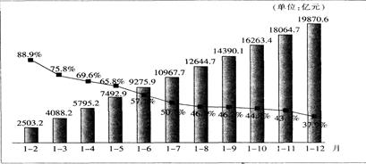 下列关于2010年国企利润和同比增速情况的表述，正确的一项是