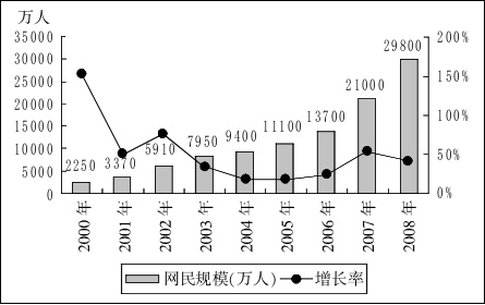 下列年份中，我国网民规模年增加量最多的是（　　）。