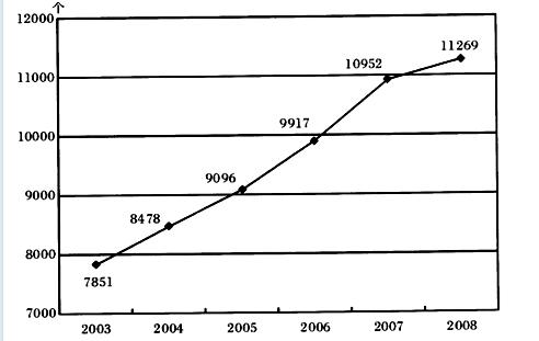 从上图中可以推出的结论是（　　）。（1）2008年测绘资质单