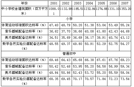 按2001～2007年的发展速度，以下判断正确的是（　　）。