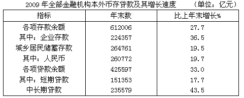 2008年末，全部金融机构人民币各项存款余额占本外币各项存款