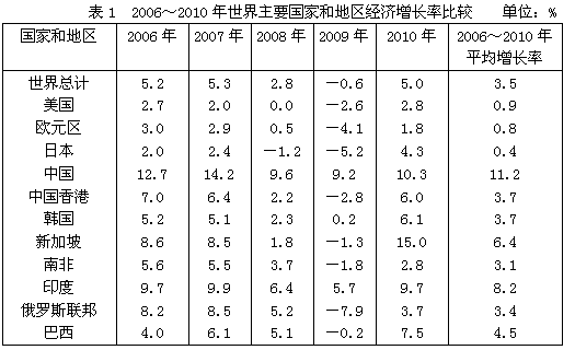 2008年世界主要国家和地区中，经济增长率最高的约比最低的（