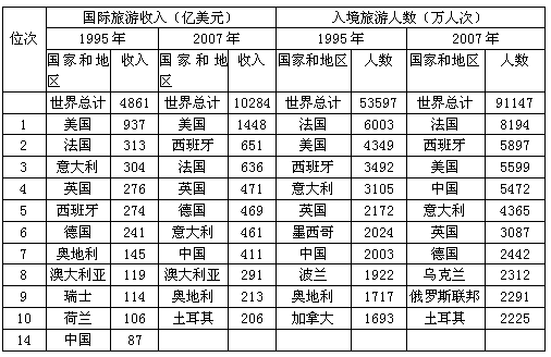 与1995年相比，2007年我国旅游收入占世界国际旅游收入总