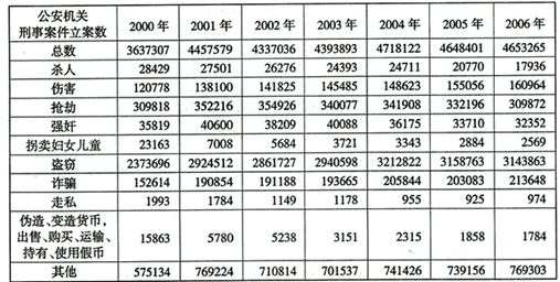 2006年的公安机关刑事案件立案件数比2000年的立案件数多